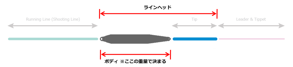 チェンジャブルシューティングヘッドの図解：TIPを含む全体を示す矢印付き